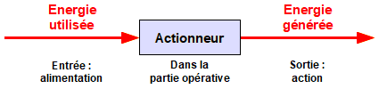 Actionneur